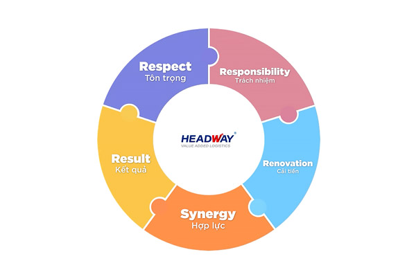 Headway JSC - 5 Core Values