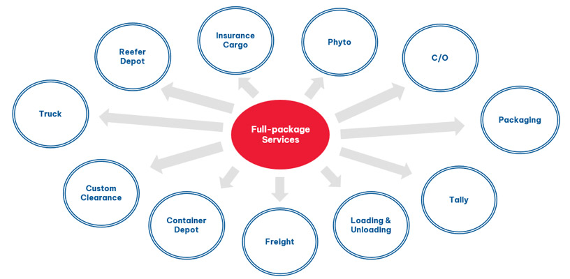 Integrated logistics