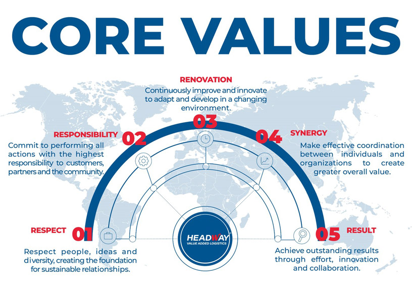 Headway's Core Values (4R+1S) – Motivation For Development, Orientation For Success