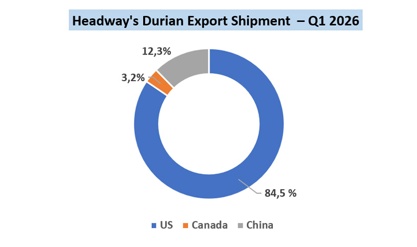 Durian Export Q1